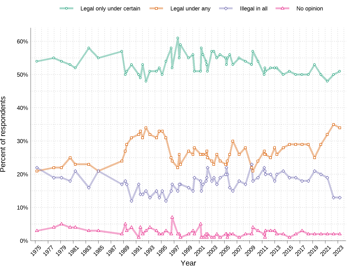 Distributions of responses over time to question 'Do you think abortions should be legal under any circumstances, legal only under certain circumstances or illegal in all circumstances?' in Gallup polling. [@gallup_abortion_in_depth]