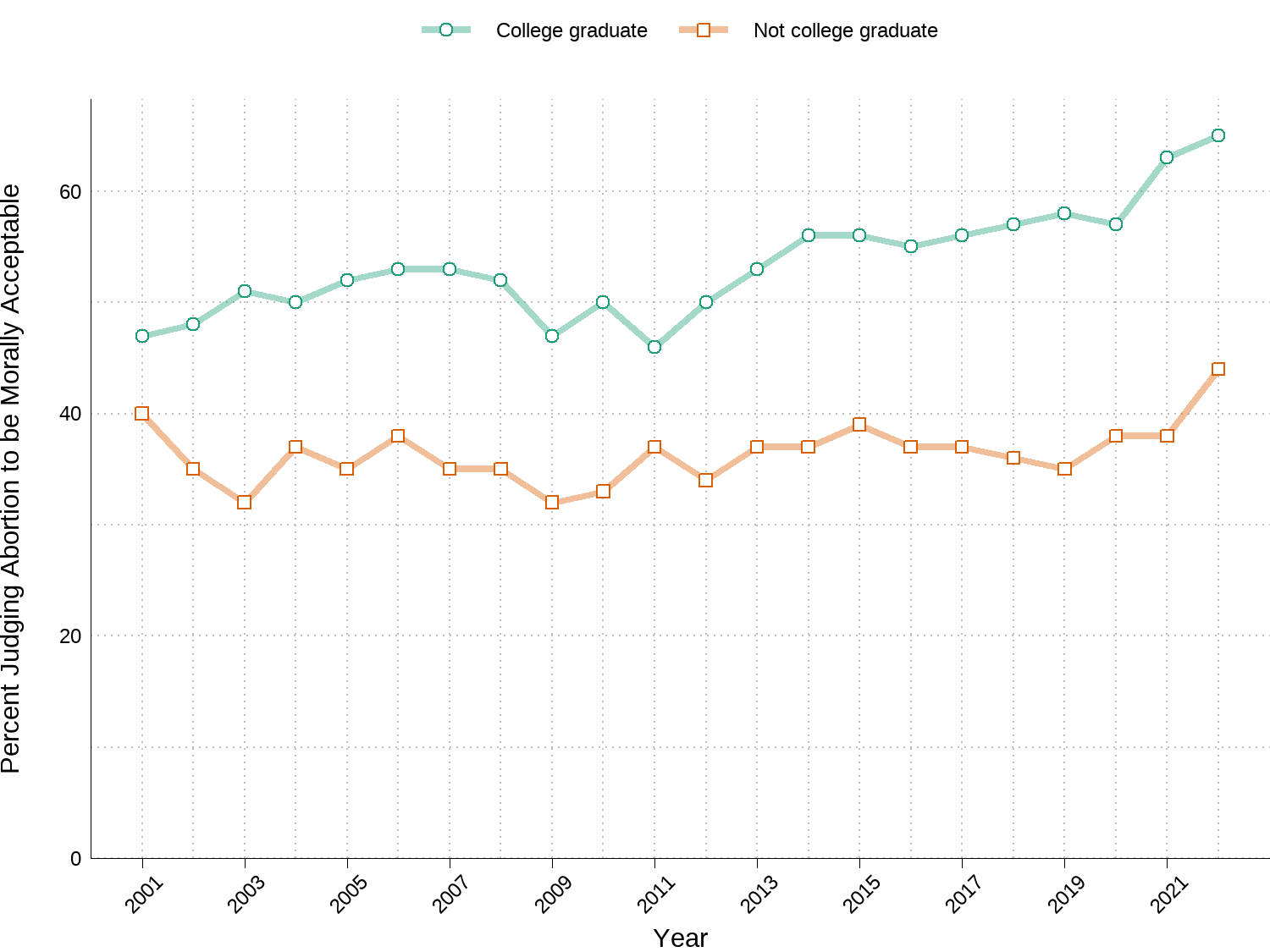 Percentage of responses that induced abortion of pregnancy "in general" is "morally acceptable" by whether respondent is college graduate, from the Gallup Poll Social Series, Values and Beliefs. [@gallup_how_2014]