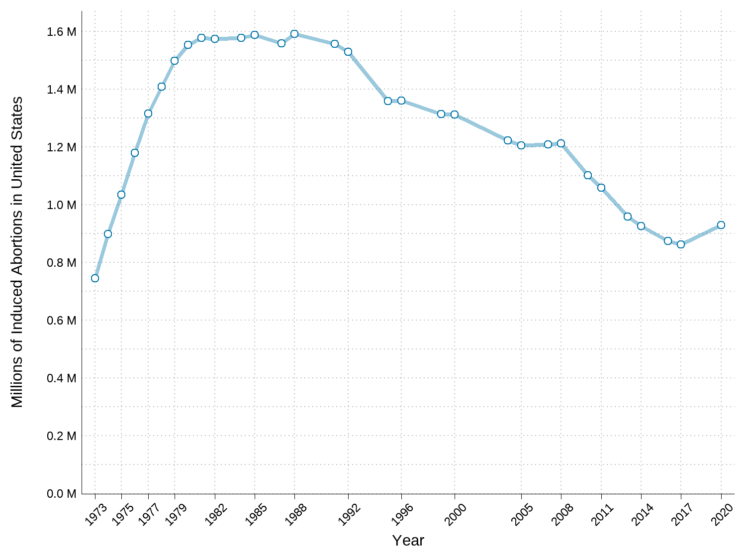 Number of induced abortions of pregnancy in the United States per year, based on the Abortion Provider Census by the Guttmacher Institute. [@maddow-zimet_pregnancies_2022] [@jones_abortion_2022]