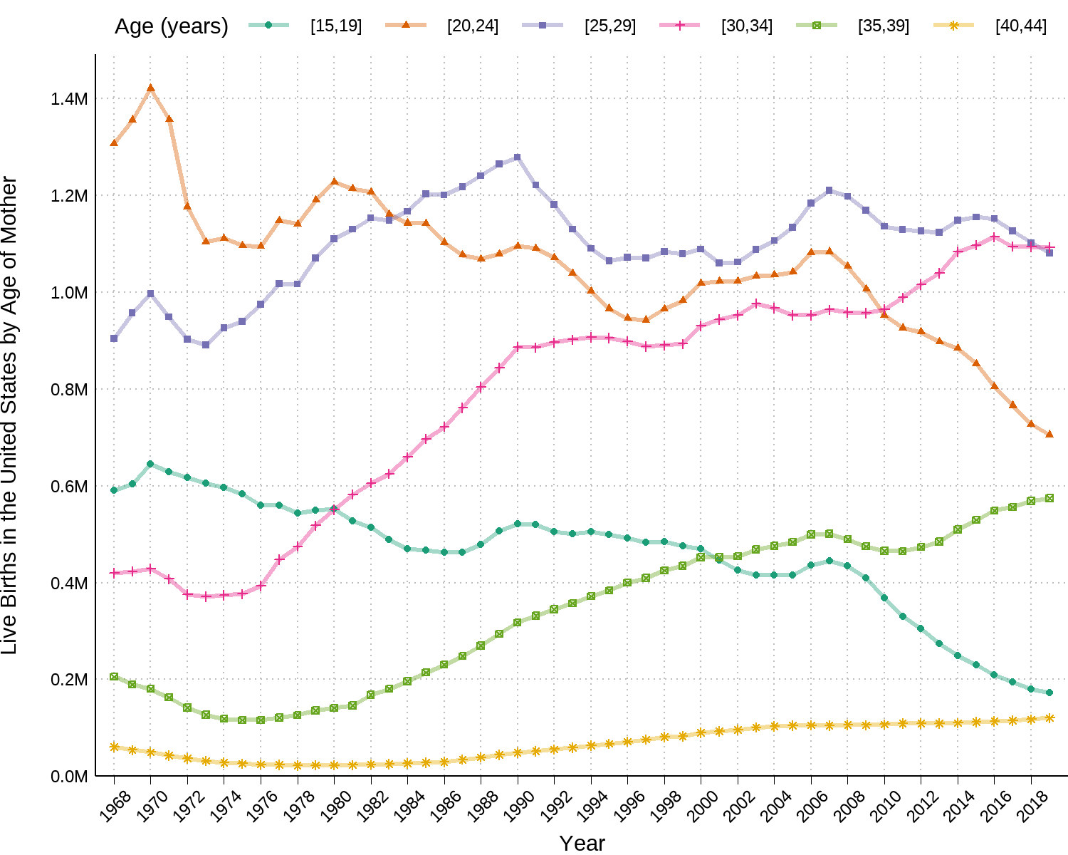 Number of live births in United States by age group of mother. Source: National Center for Health Statistics.