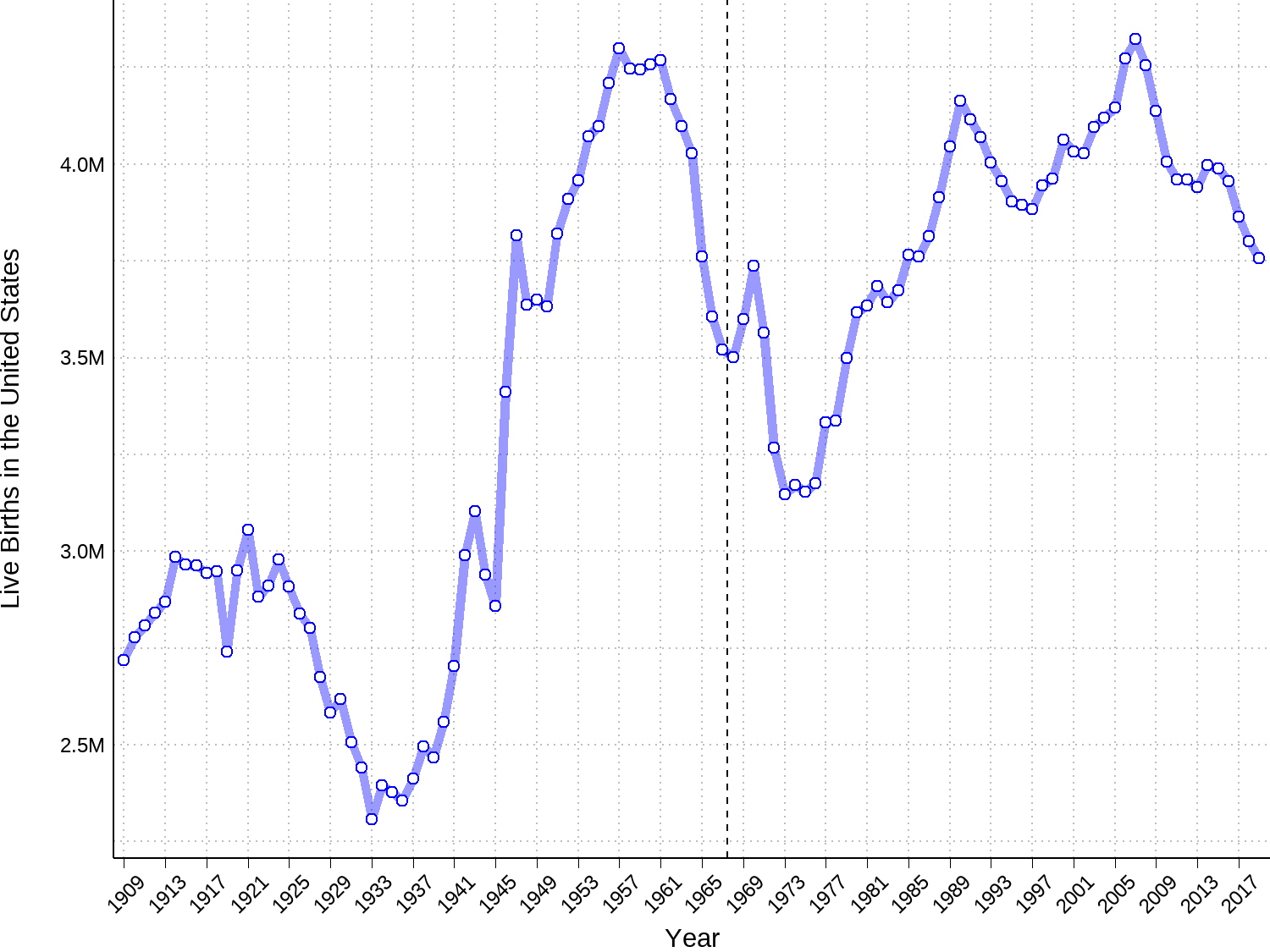 Total number of live births in the United States. Estimates left of the dashed line are based on summary statistics, whereas estimates right of the dashed line are calculated from detailed vital statistics public use data files. Source: National Center for Health Statistics.