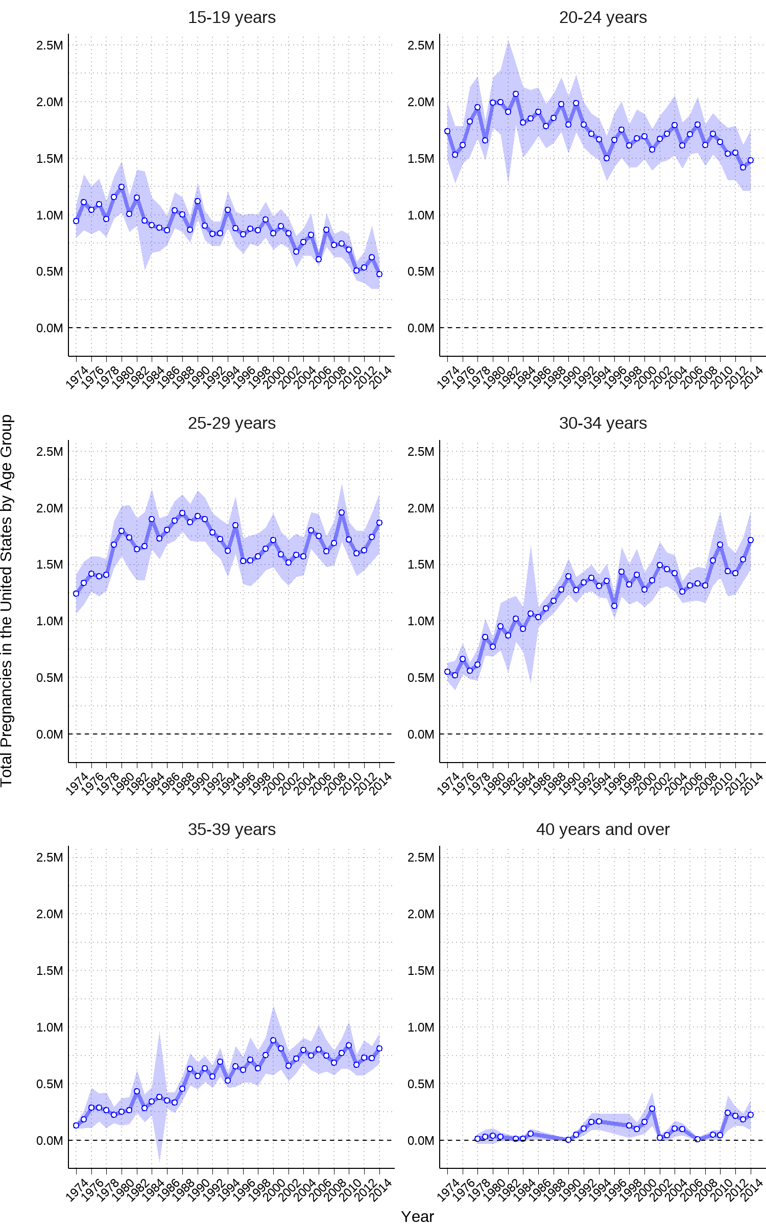 Total number of pregnancies per year by age group in the United States. Each age group is represented by a different subplot. Dots represent point estimates for the year, and the shaded area below and above the dots represent a 95% confidence interval around this point estimate. Source: National Survey of Family Growth.