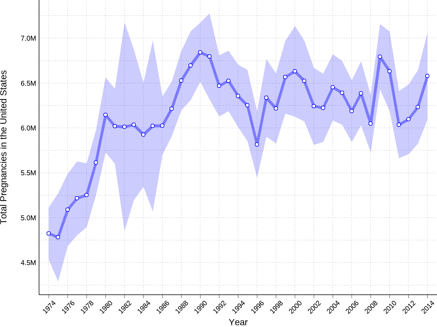 Total number of pregnancies per year in the United States. Dots represent point estimates for the year, and the shaded area below and above the dots represent a 95% confidence interval around this point estimate. Source: National Survey of Family Growth.