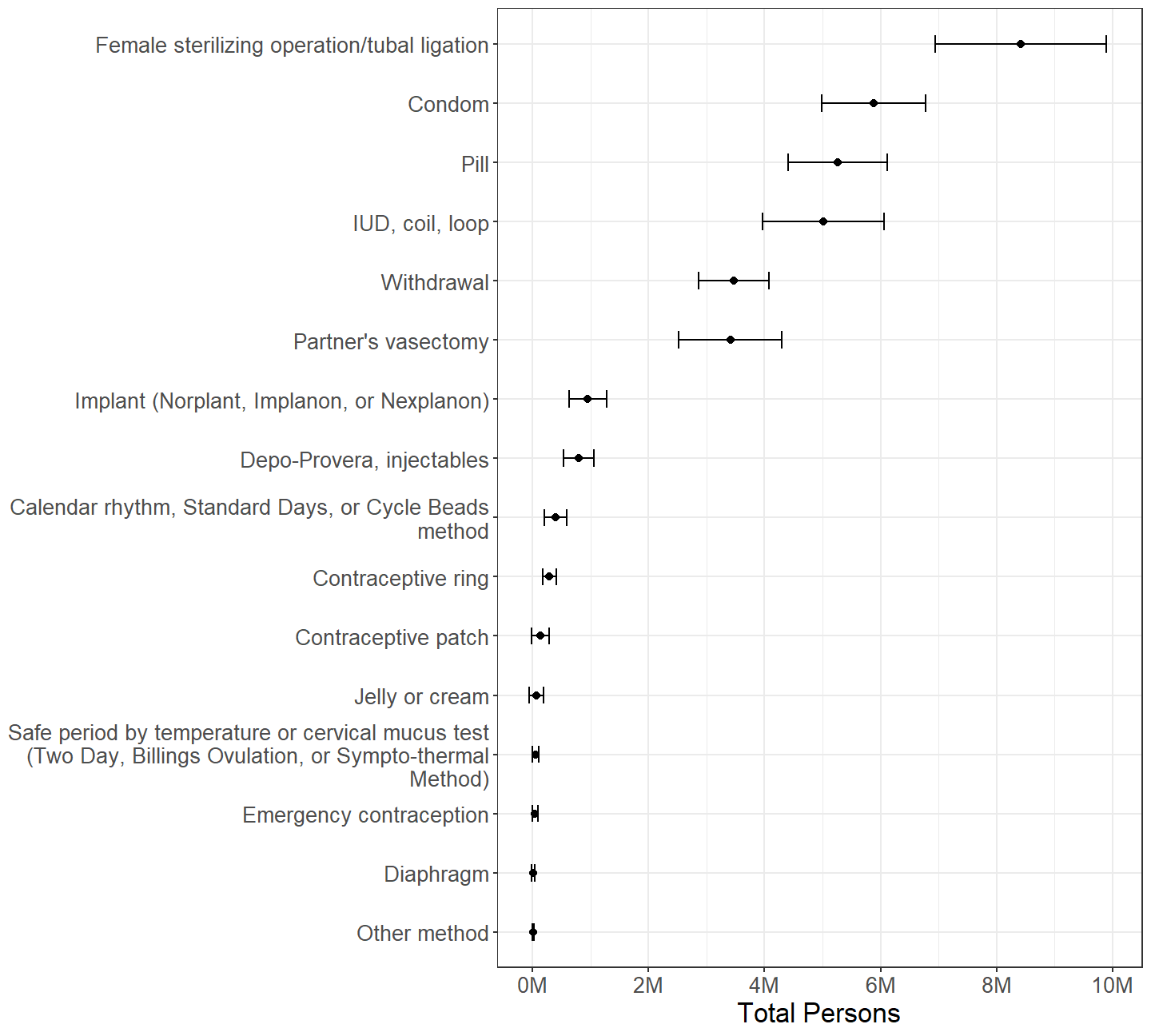 Females categorized by which contraceptive method was used during last intercourse with a male in the past 3 months, among those who used exactly one method during last intercourse.