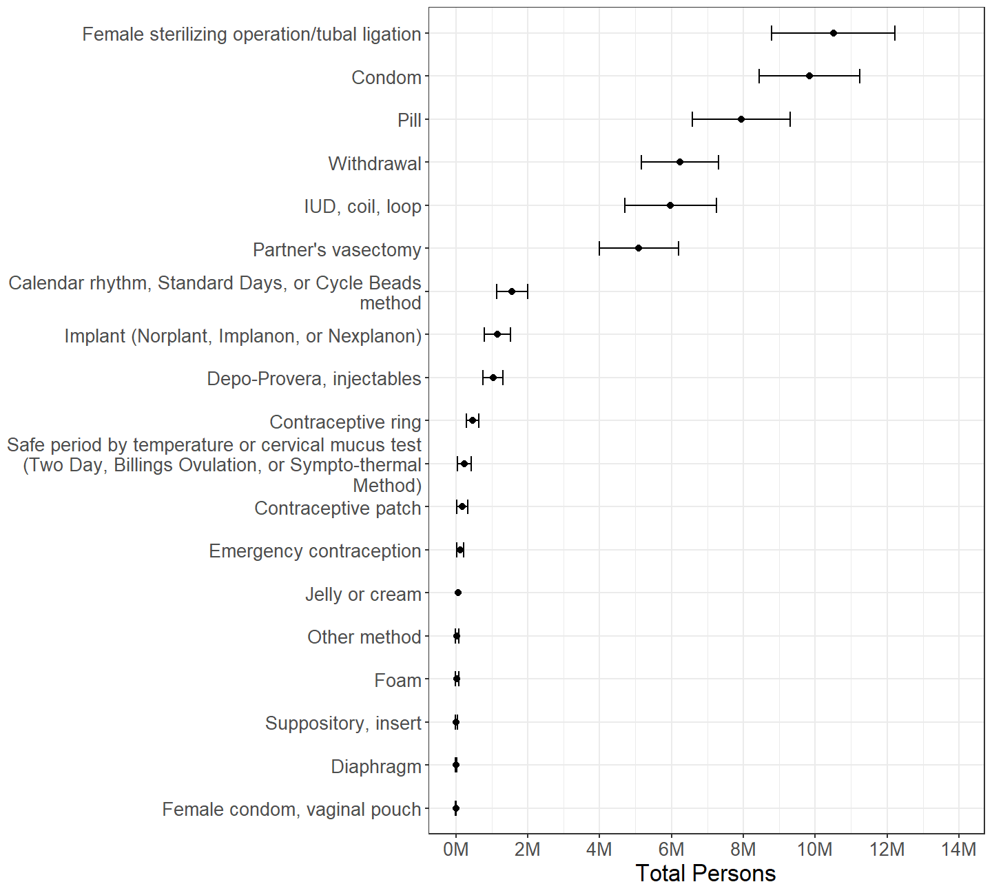 Females categorized by whether or not each contraceptive method was used during last intercourse with a male in the past 3 months, with persons using multiple methods counted multiple times.