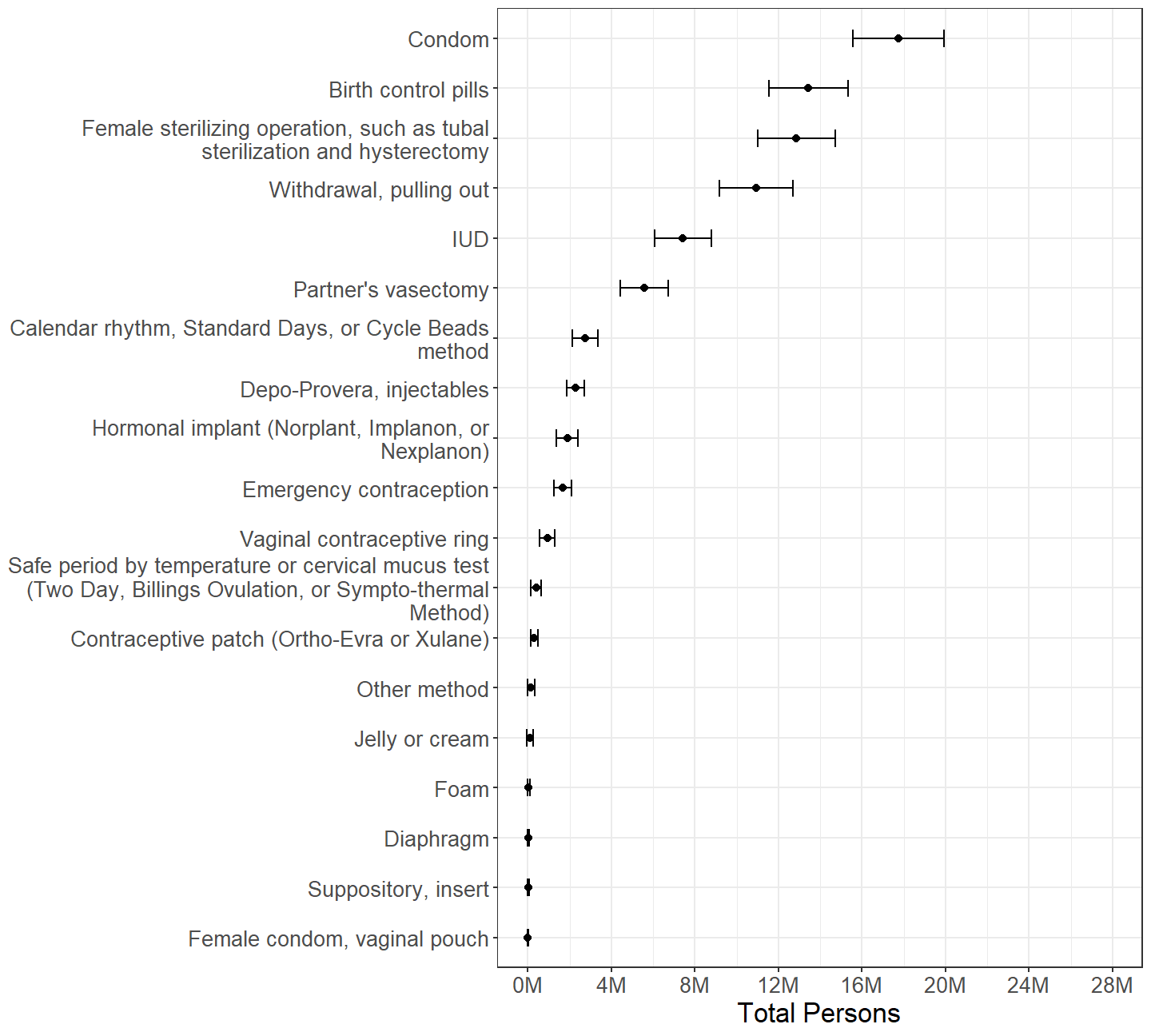Females categorized by whether or not each contraceptive method was used at all during the past 12 months, with persons using multiple methods counted multiple times.