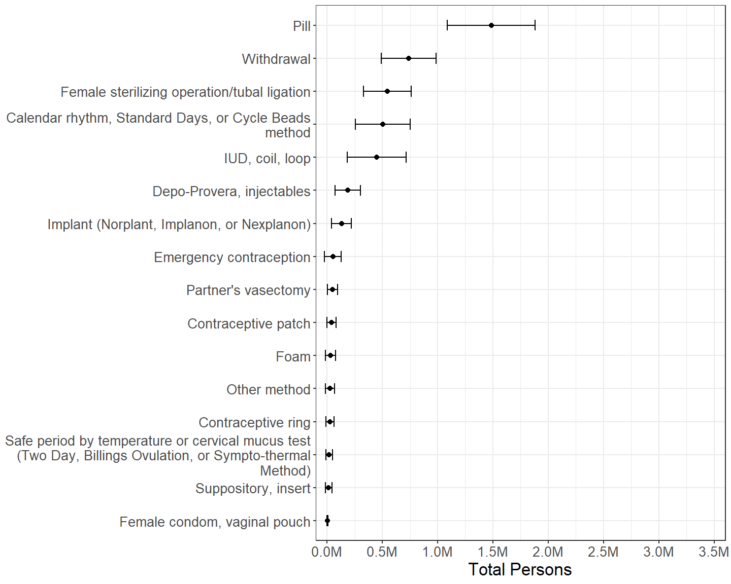 Females by other contraceptive method(s) used during last intercourse, among those who used condom during last intercourse with a male in the past 3 months.