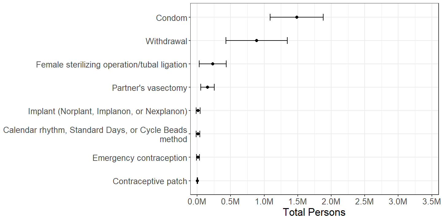 Females by other contraceptive method(s) used during last intercourse, among those who used pill during last intercourse with a male in the past 3 months.