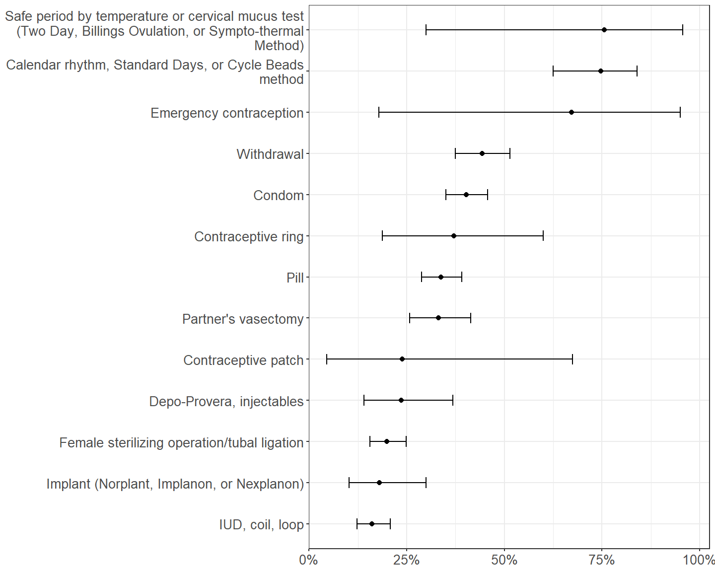 Proportion using another method of contraception among females using each method of contraception during last intercourse with a male in the past 3 months.