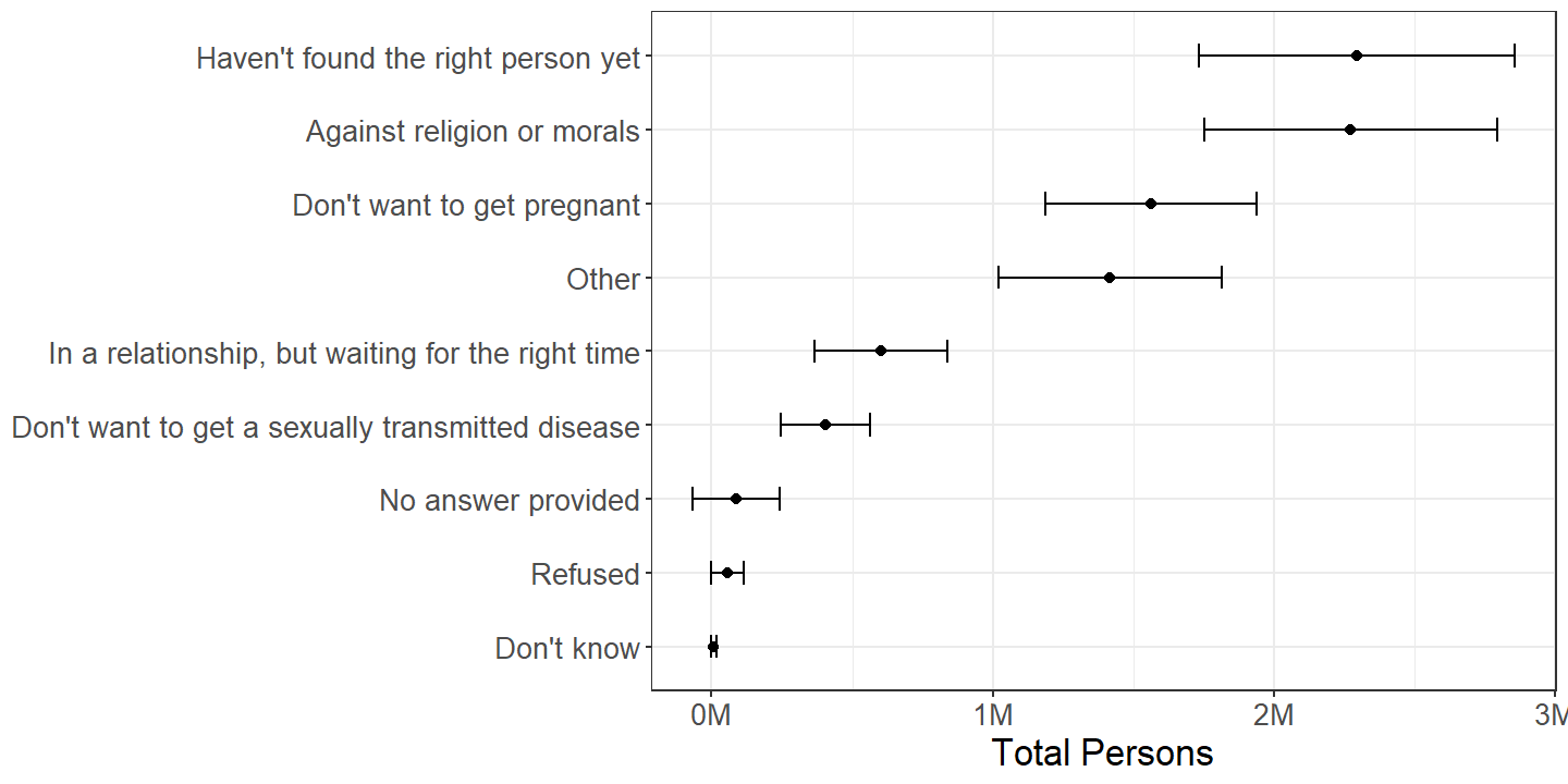 Females by reason for not having had sexual intercourse with the opposite sex, among those who have not. Dots represent point estimates and brackets represent 95% confidence intervals.