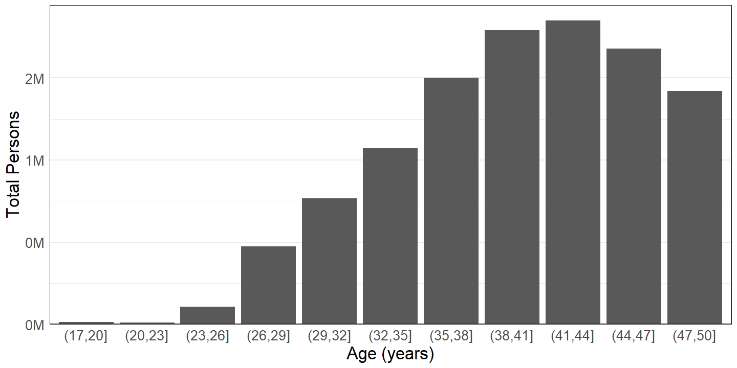 Total number of females who have had sterilizing operations, by age.