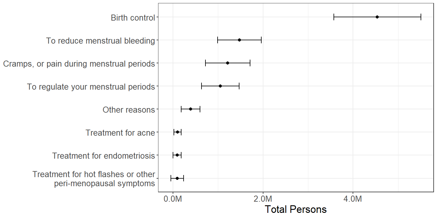 Females by reason(s) mentioned for using hormonal IUD with persons mentioning multiple reasons counted multiple times, among those who used an hormonal IUD either this or the previous month.