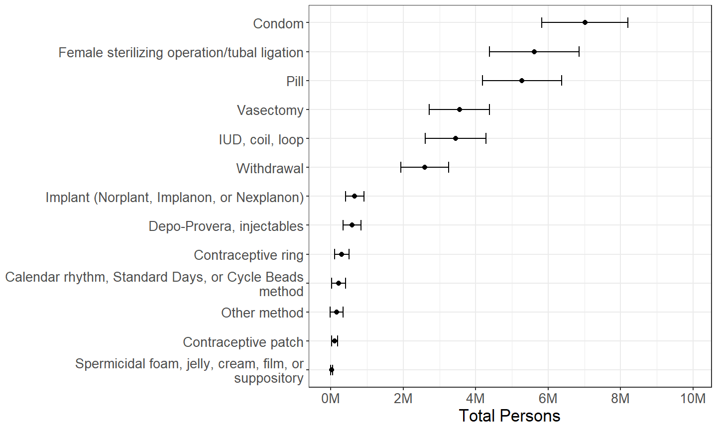 Males categorized by which contraceptive method was used during last intercourse with a female in the past 3 months, among those who used exactly one method during last intercourse.