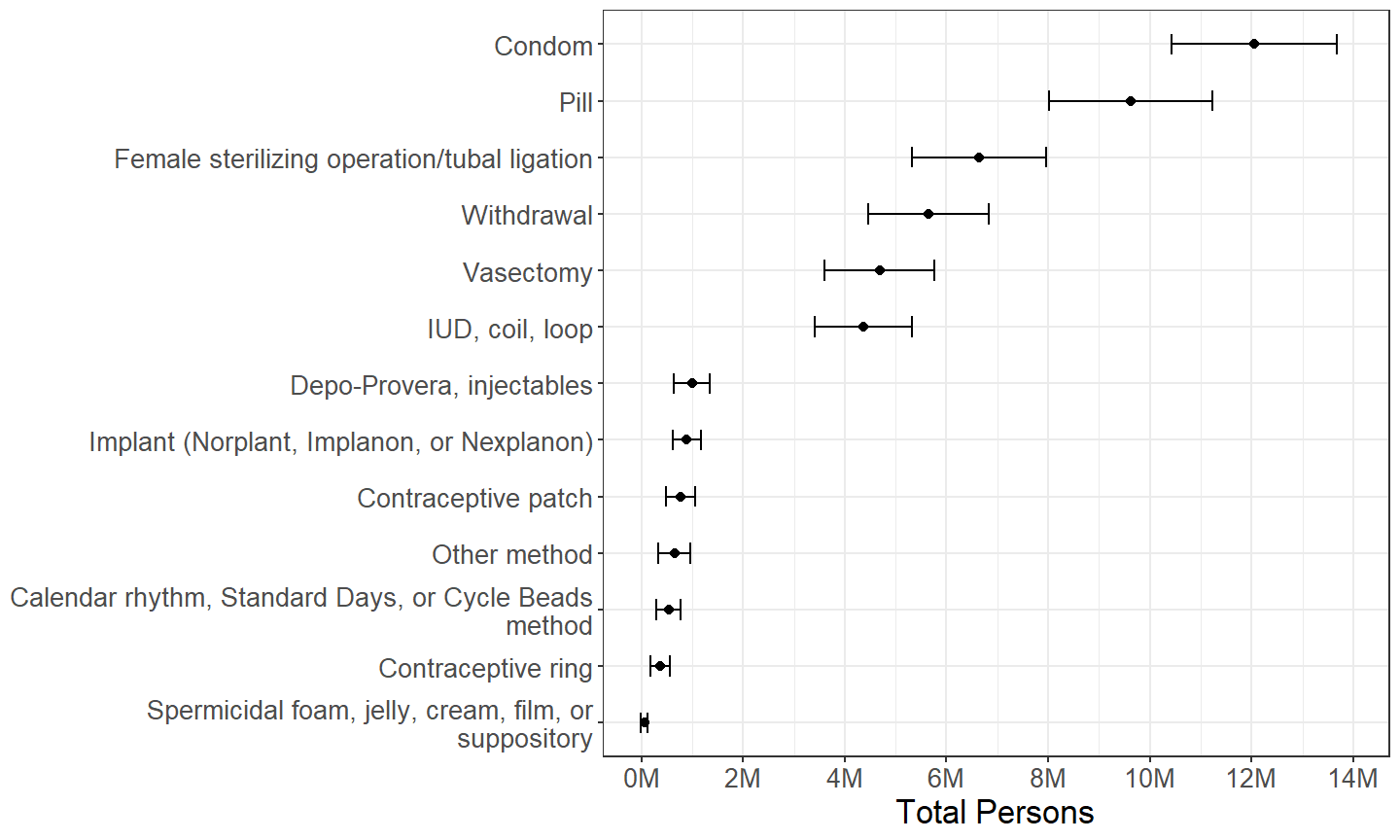 Males categorized by whether or not each contraceptive method was used during last intercourse with a female in the past 3 months, with persons using multiple methods counted multiple times.