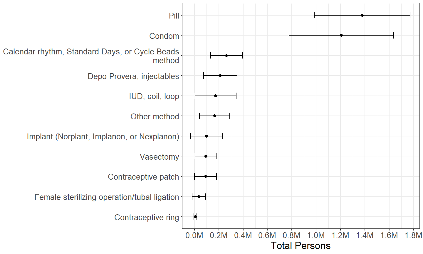 Males by other contraceptive method(s) used during last intercourse, among those who used withdrawal during last intercourse with a female in the past 3 months.