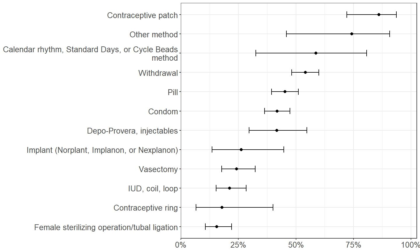Proportion using another method of contraception among males using each method of contraception during last intercourse with a female in the past 3 months.