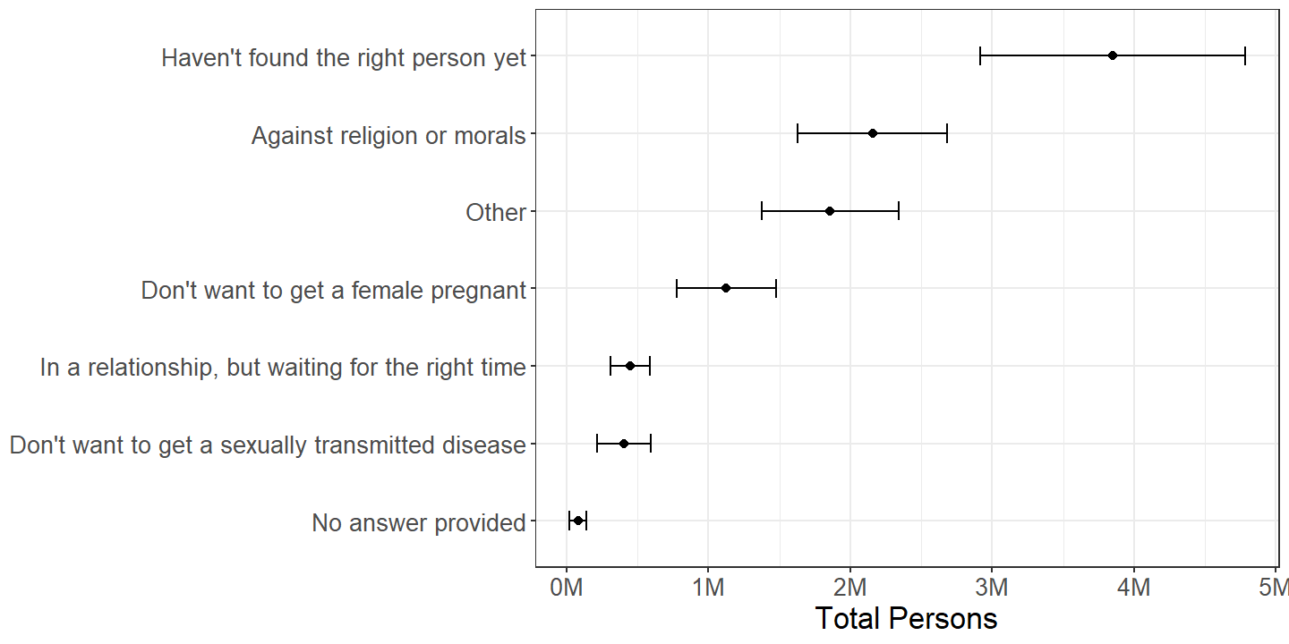 Males by reason for not having had sexual intercourse with the opposite sex, among those who have not. Dots represent point estimates and brackets represent 95% confidence intervals.