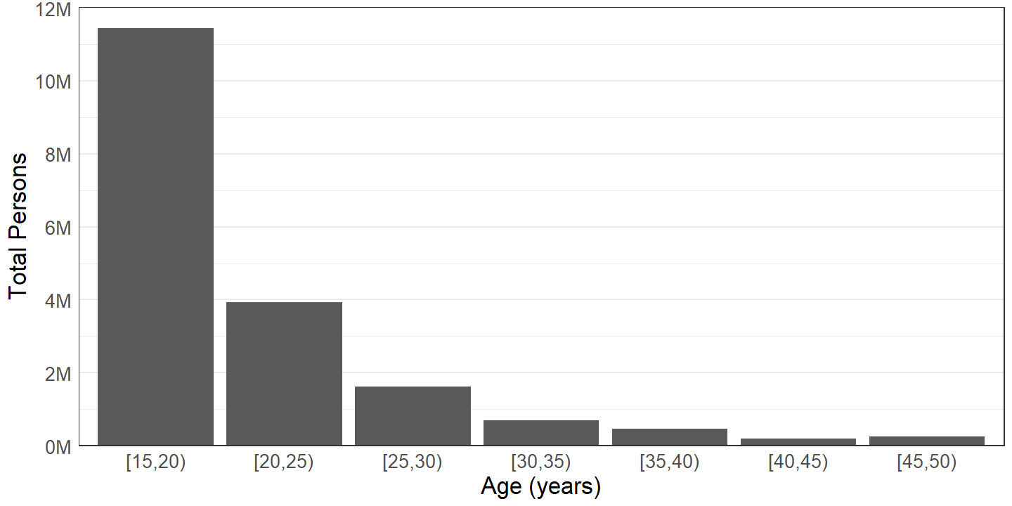 Persons who have never had sexual intercourse with the opposite sex by age group.