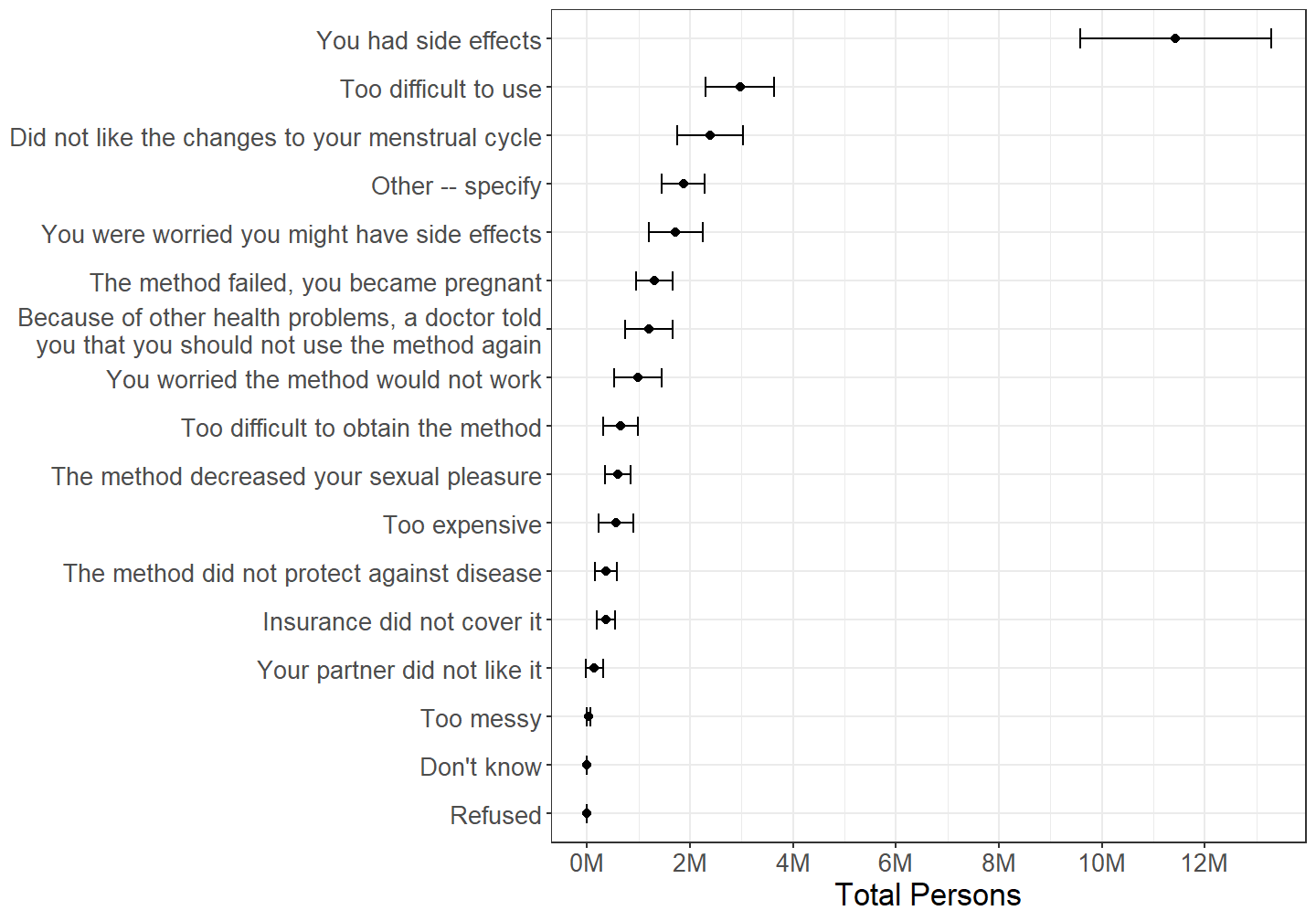 Females categorized by reason for dissatisfaction with contraceptive pills, with persons mentioning multiple reasons counted multiple times, among those who have ever discontinued using pills due to dissatisfaction.