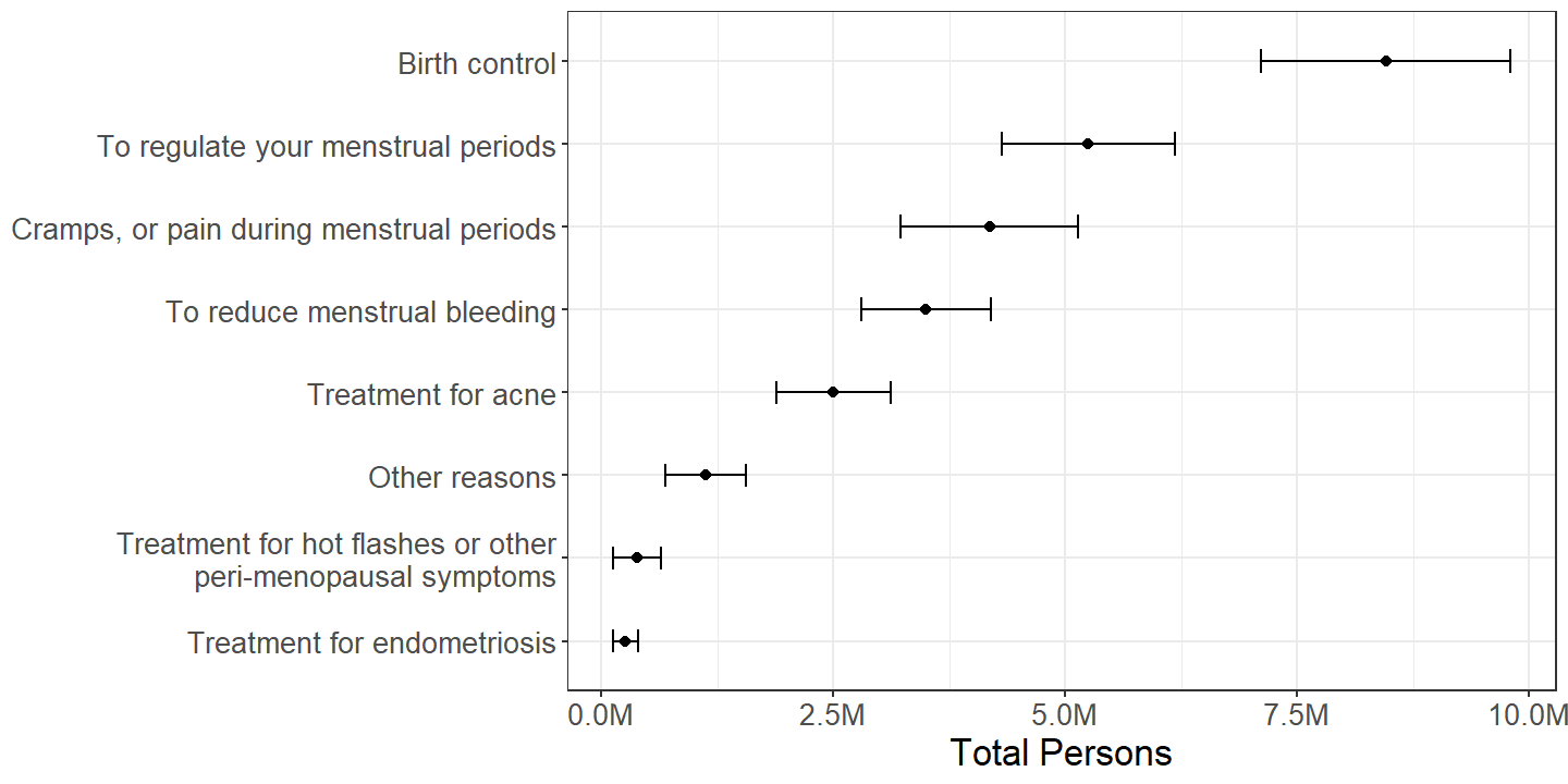 Females by reason(s) mentioned for using contraceptive pills with persons mentioning multiple reasons counted multiple times, among those who used pills either this or the previous month.