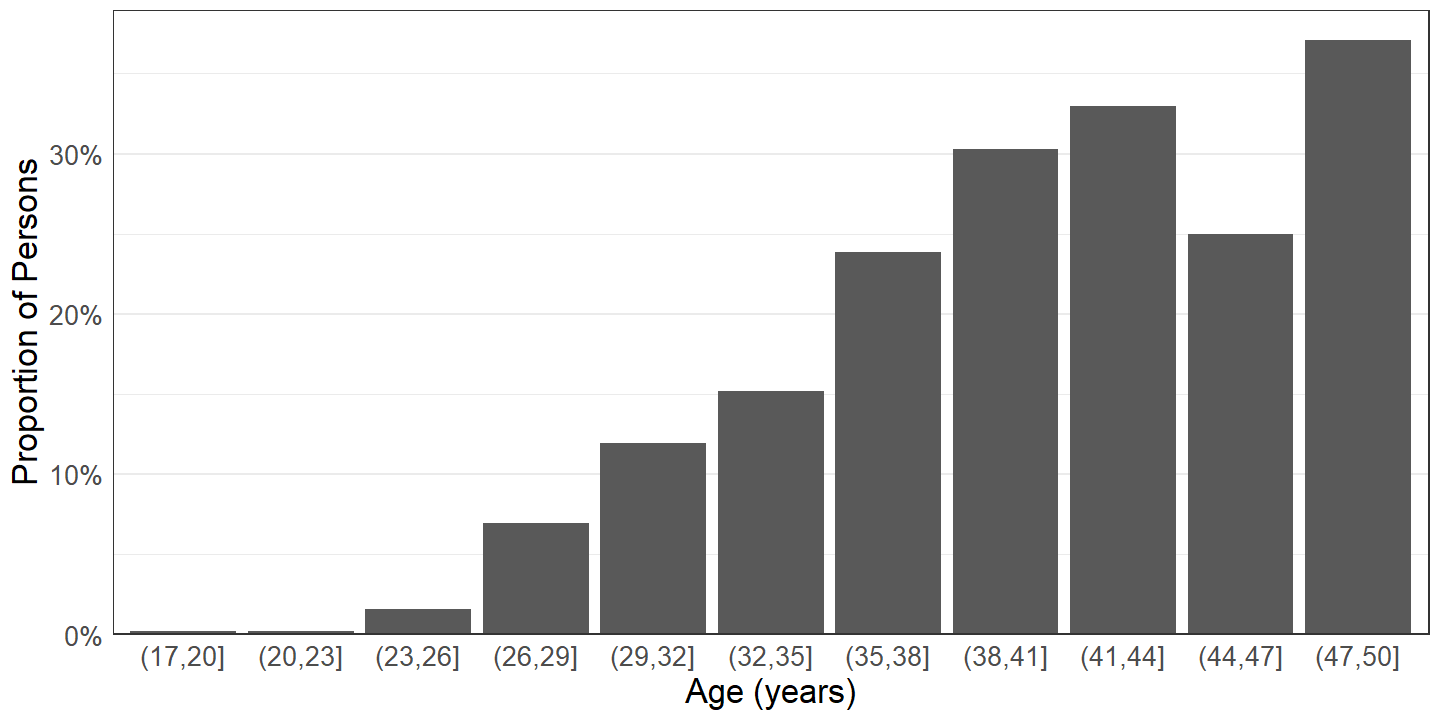 Proportion of females who have had sterilizing operations, by age.
