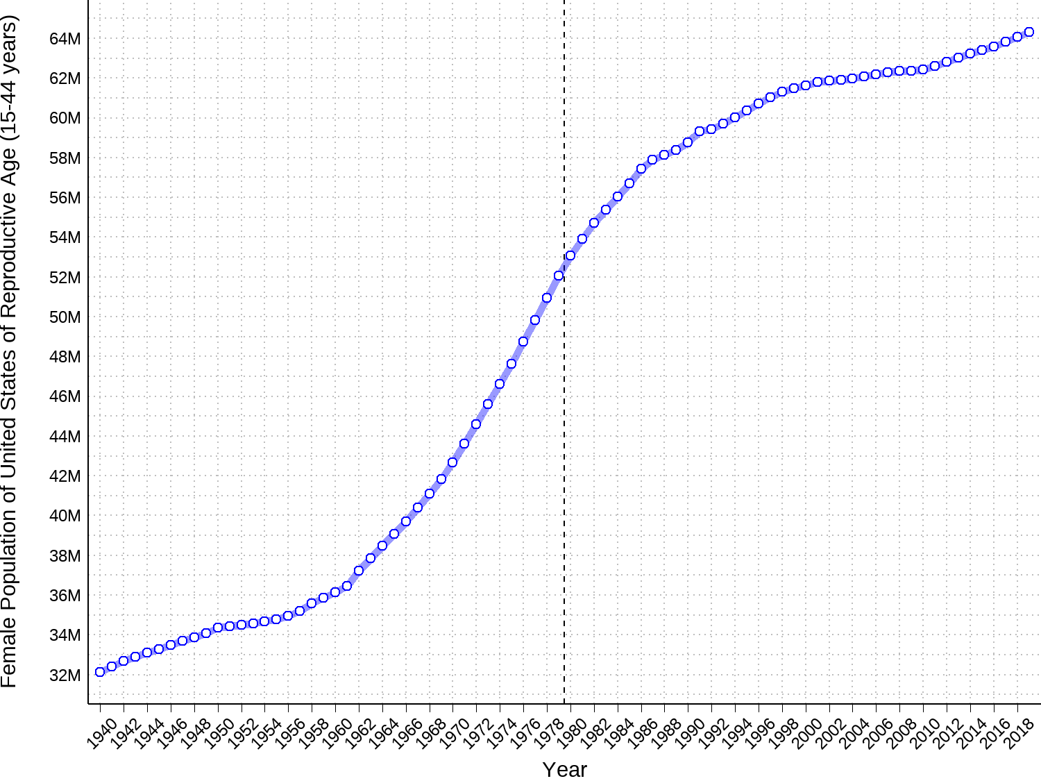 Total number of women aged 15 years to 44 years in the United States, based on estimates from the U.S. Census' Population Estimates Program. Estimates left of the dashed line include both the resident population of the United States and members of the armed forces overseas, whereas estimates right of the dashed line include only the resident population of the United States.