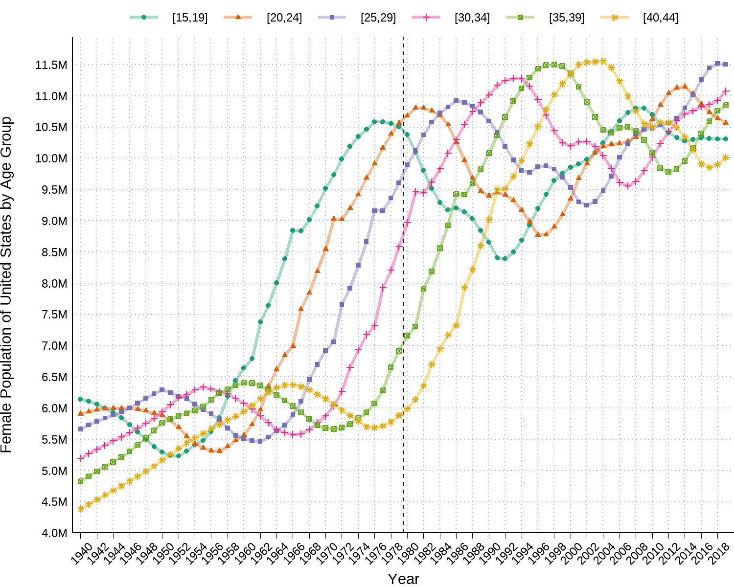 Number of women aged 15 years to 44 years in the United States by age group, based on estimates from the U.S. Census' Population Estimates Program. Estimates left of the dashed line include both the resident population of the United States and members of the armed forces overseas, whereas estimates right of the dashed line include only the resident population of the United States.